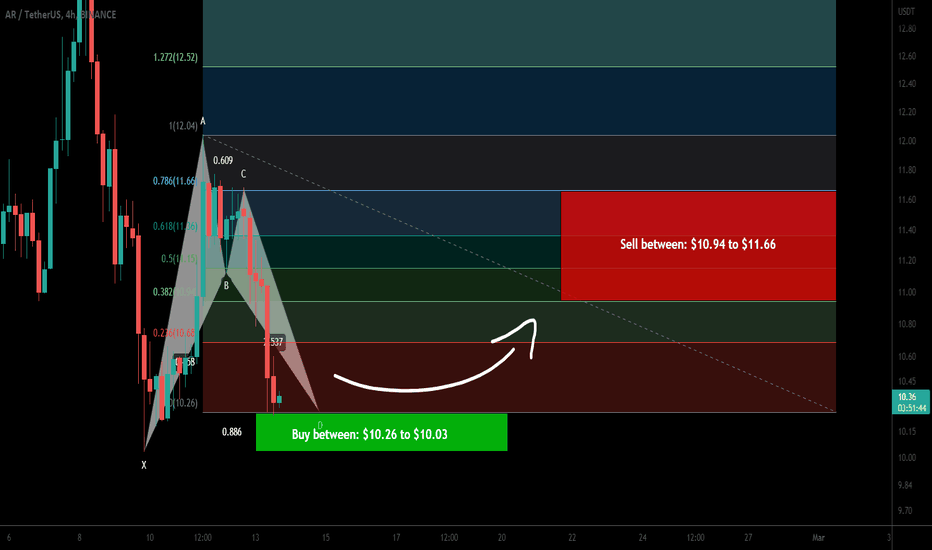 Arweave (AR) formed bullish BAT for upto 13.50% pump