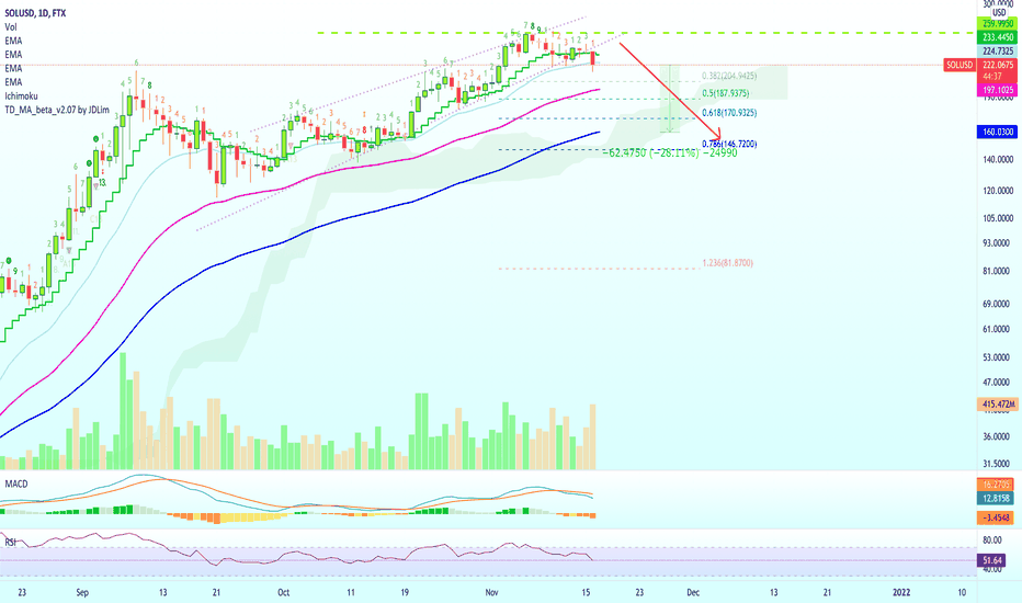 Solana Prepares For Correction (~25% To Start)