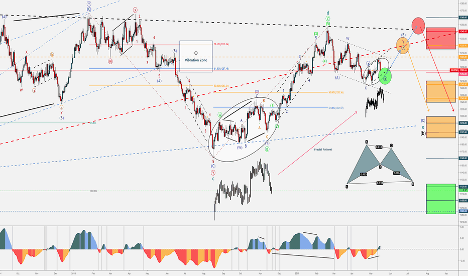 XAUUSD - Fractal Pattern - Bullish Minor C