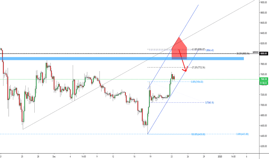 BITCOIN | Prepare for it, a possible short-term SELL opportunity