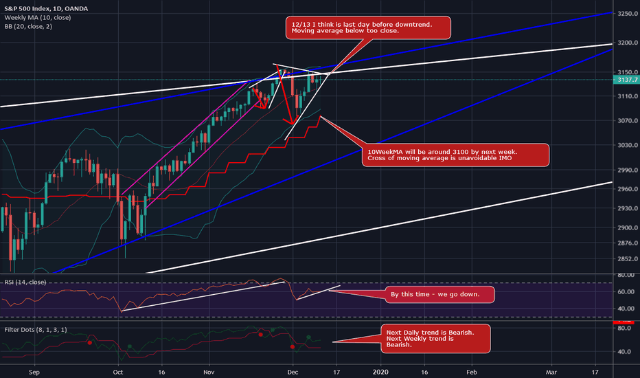 SPX / SPY - Morning Update - Moving Average Getting Close