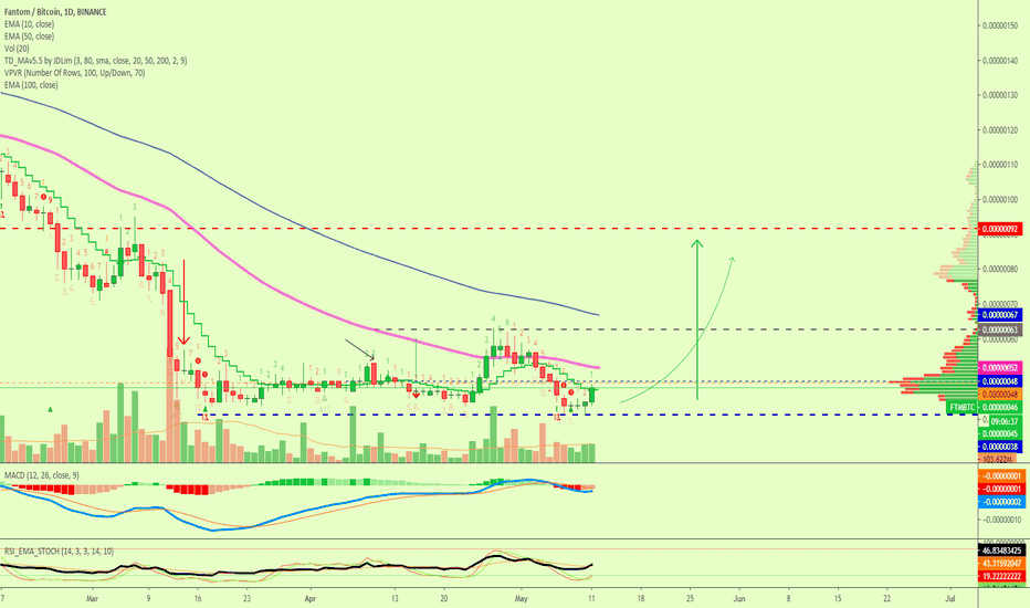 Fantom Back Within Range (Trade Inside | FMTBTC | 135%)