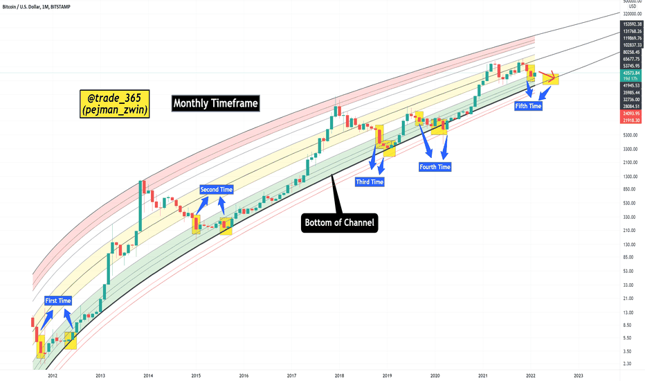 Bitcoin Analyze (Logarithmic Curve Zones)!!!ð