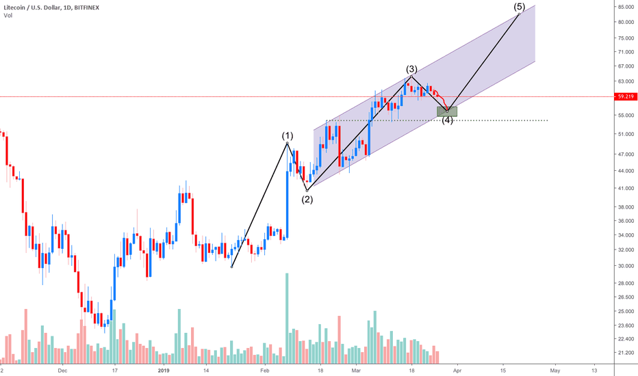 Crazy April for Litecoin?