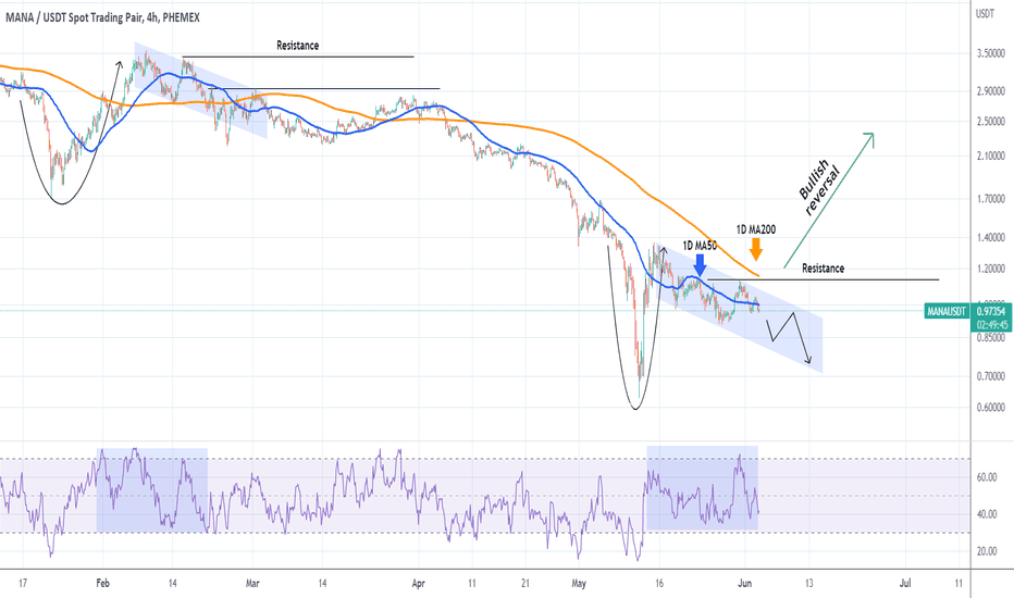 MANAUSDT Bearish unless this level breaks