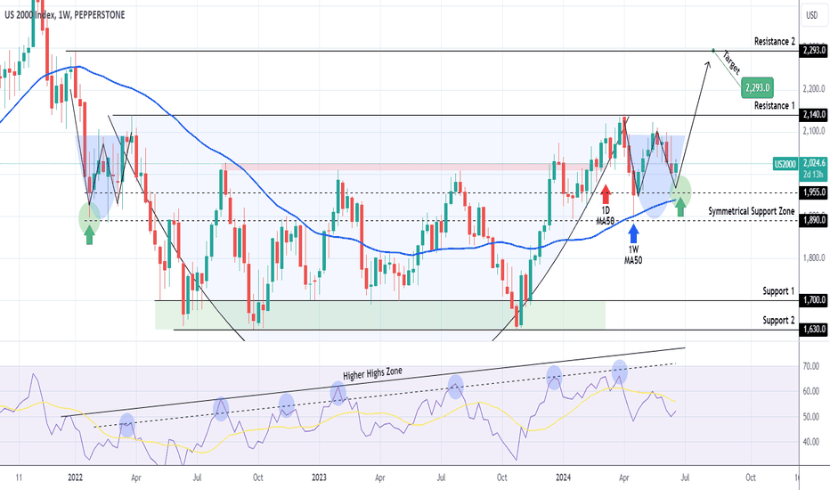 RUSSELL 2000 to bottom soon on the 1D MA200.