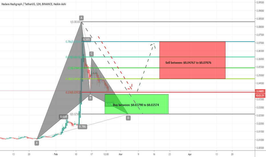 HBARUSDT Forming Bullish Gartley | Upto 174% Potential Move
