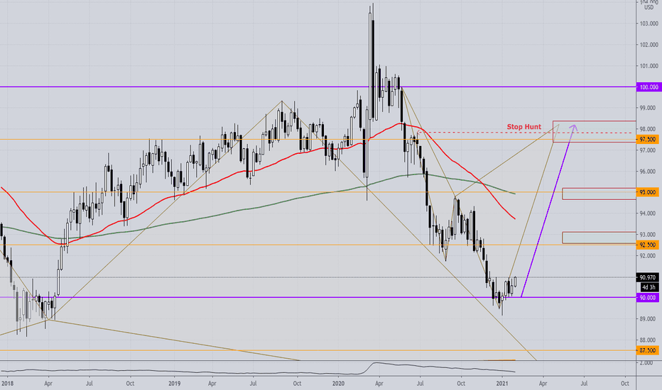 DXY - LONG; Looks like "King Dollar" is outta here - UP!