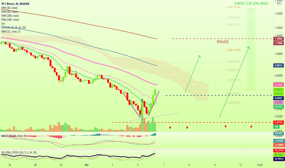 YFI Ready For Another Round Of Profits (125%) + Basic Tips