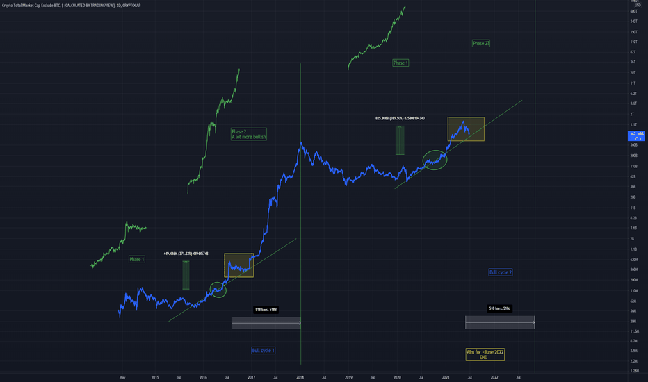 Altcoin Market Assumptions and Phases