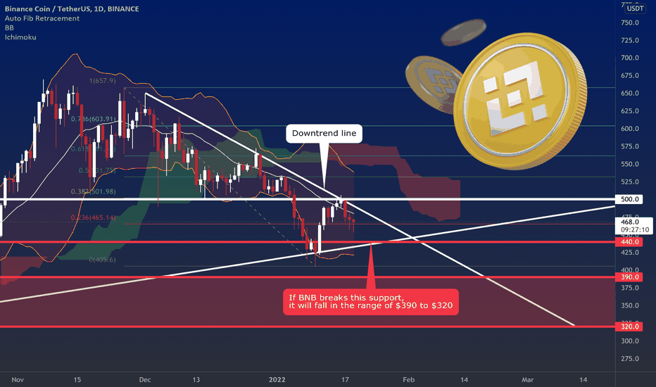 BINANCECOIN - Will the trend change?