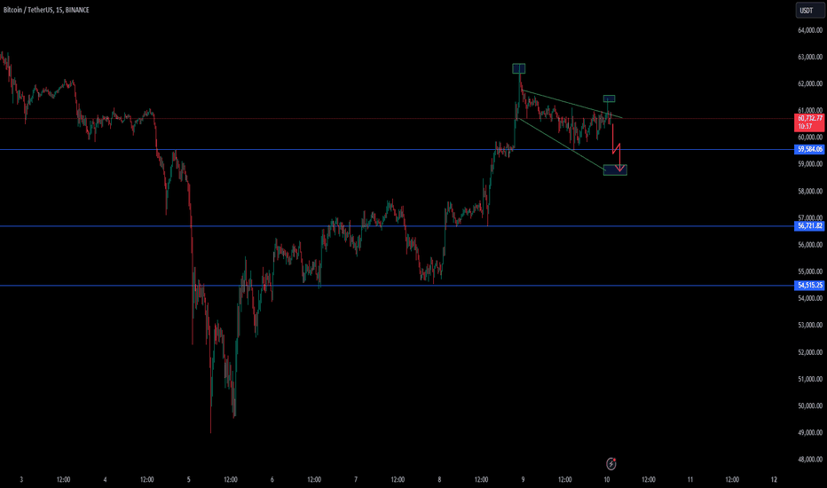 BTC/USDT RED LOW TIME FRAME