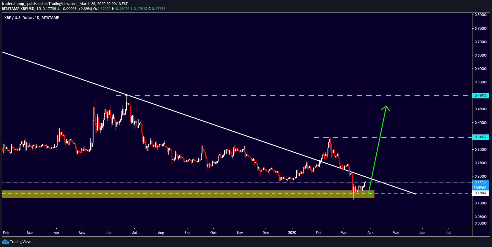 BITSTAMP:XRPUSD Idea Chart Image by Profitlio_Trading