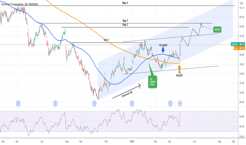 COMCAST eyeing an end-of-quarter 44.00 target.