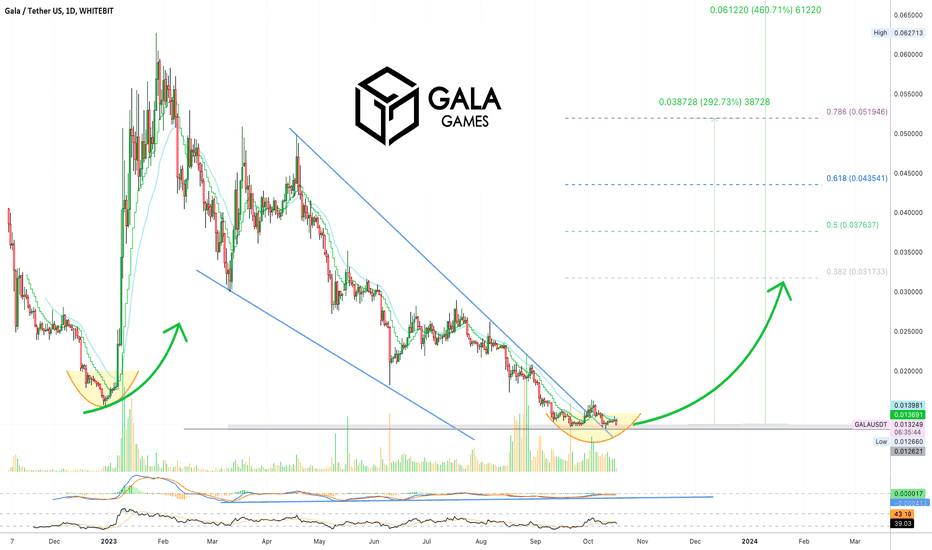 ✴️ Gala Games Correction Extended (Name Your Altcoin)