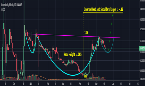 BCH - Massive Inverse Head and Shoulders spotted on the daily