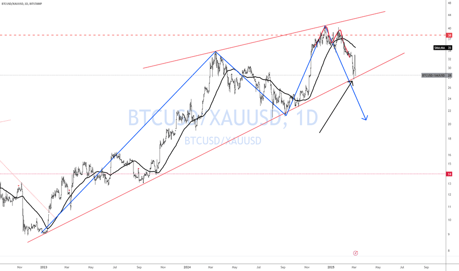 BTC or Gold?