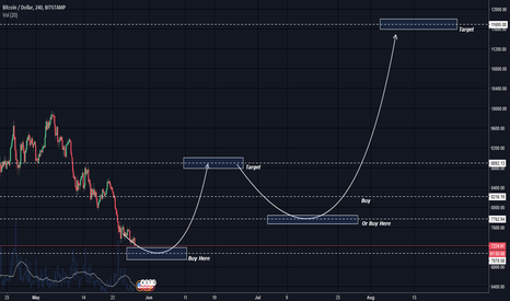 BTCUSD Update