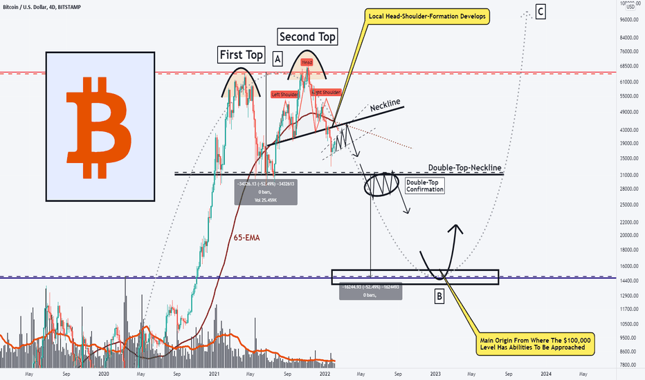 BITCOIN, Massive Double-Top-Cycle, Road To $100,000!