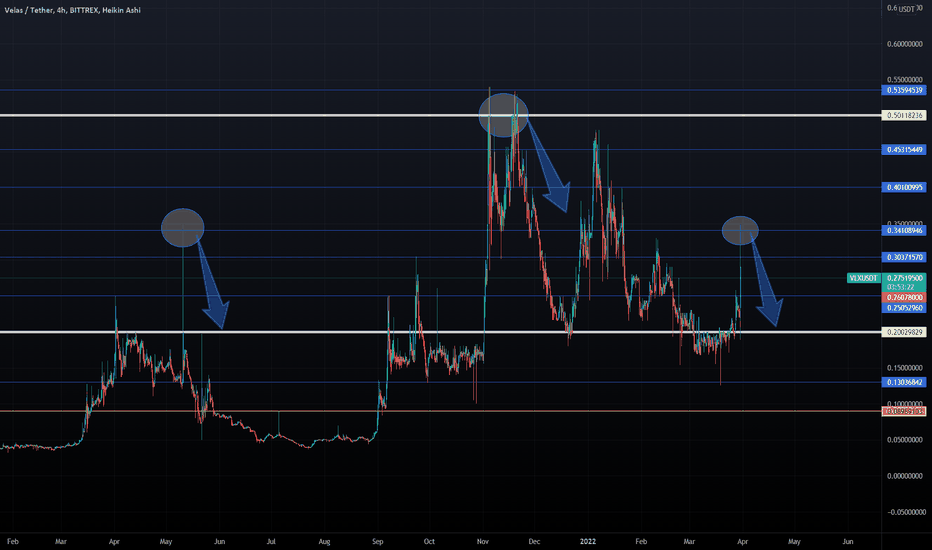 VELAS - Someone is Clicking on the SELL Button right Now