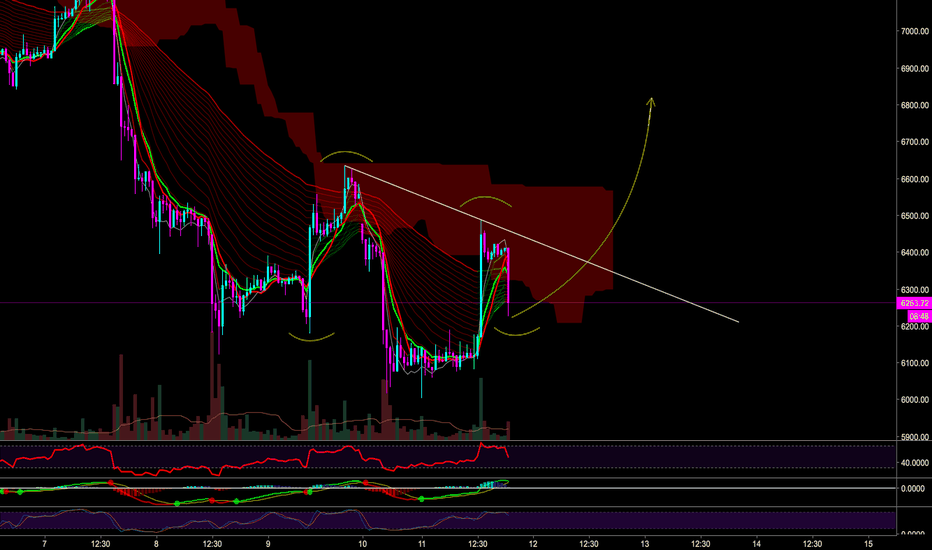 BITCOIN REVERSE HEAD N SHOULDERS