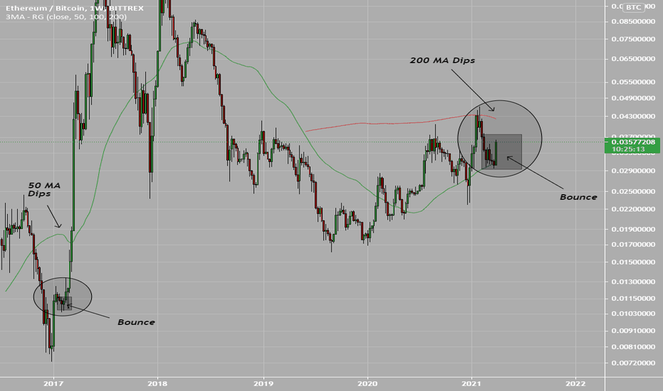 ETHBTC MA Idea