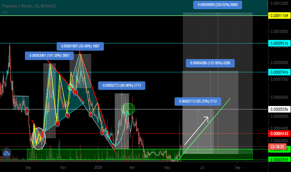 PPT / BTC Perhaps a new uptrend. Past profit + 100% 30% 80%