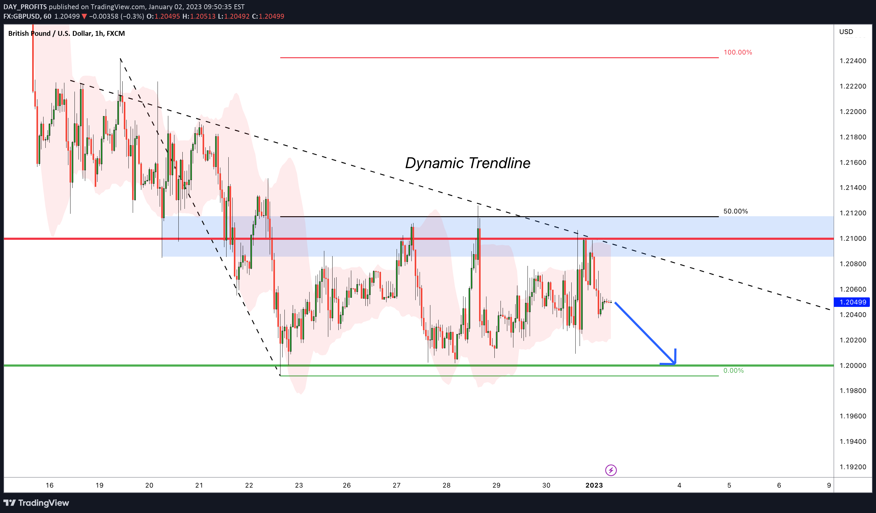 FX:GBPUSD Idea Chart Image by DAY_PROFITS