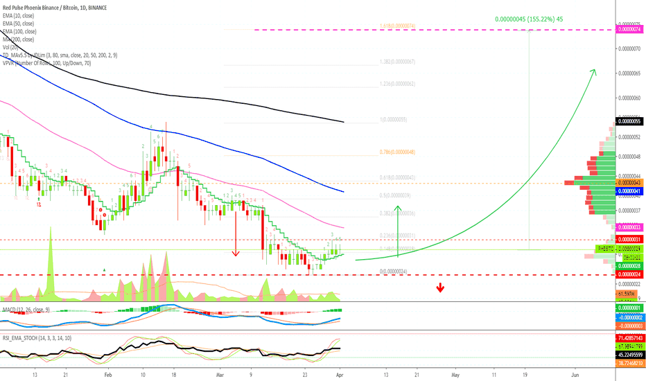 Red Pulse Phoenix Binance New ATL Leads To Bulls Win (155%+)