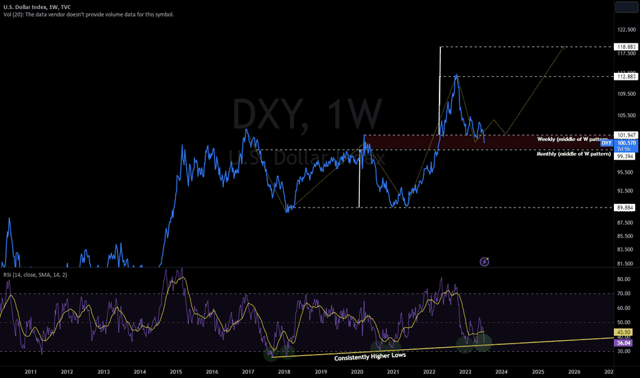 Update: Markets Be Wary of DXY