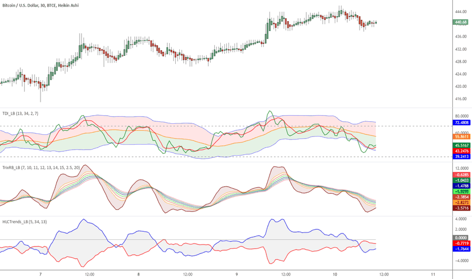 Indicators: Traders Dynamic Index, HLCTrends and Trix Ribbon