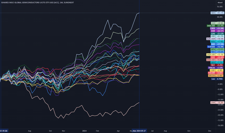 Selected ETF Performance Comparison (1 Year Weekly)