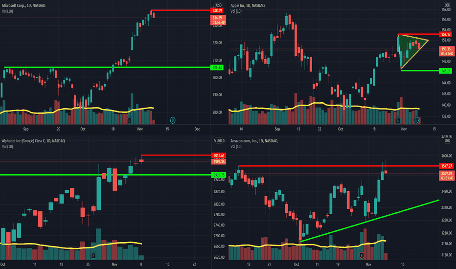 Sign of weakness and correction!