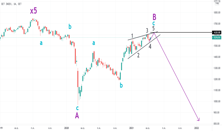 Elliott wave by Eaw อัพเดท SET INDEX ที่นับไว้ 7/3/64
