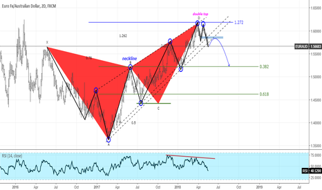 EURAUD Analysis