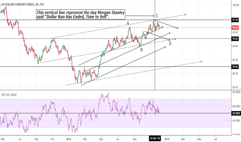DXY: CD leg same as AB leg?