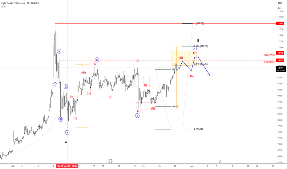 Crude Oil Enters Key Reversal Zone