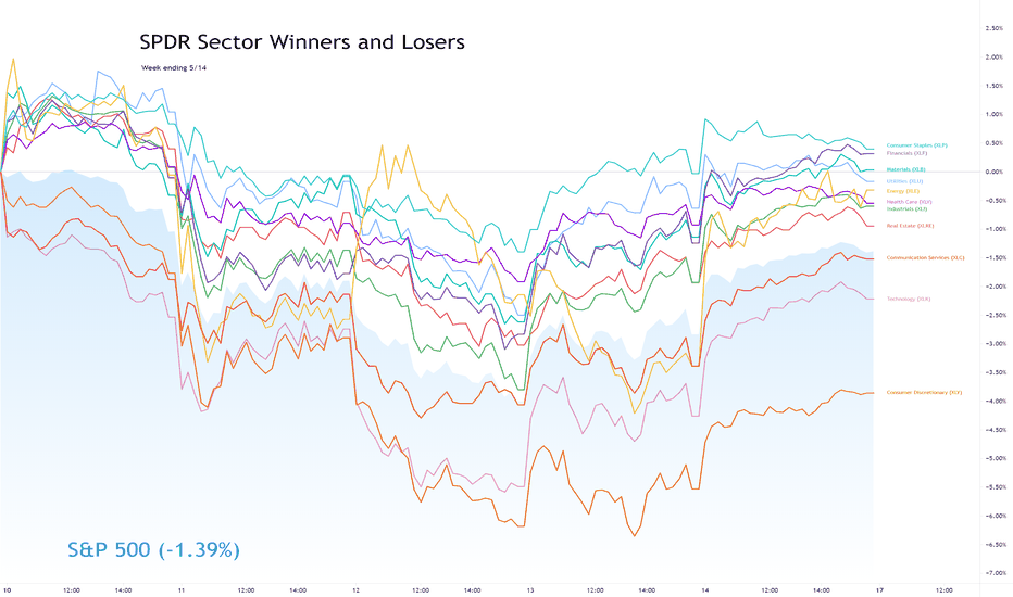 Sector Winners and Losers week ending 5/14