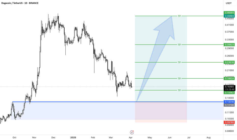 LONG Position DOGE/USDT