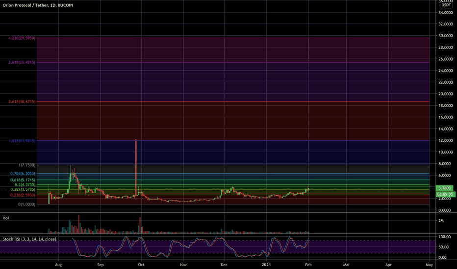 Orion Protocol $ORN - $25 - $30 target by April 2021