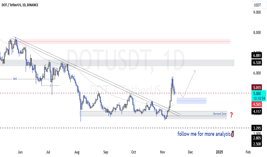 Potential for Further Price Growth to $6.50 After Pullback!