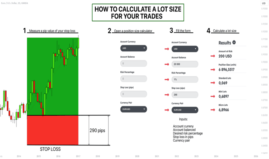 How to Apply a Position Size Calculator in Forex Trading