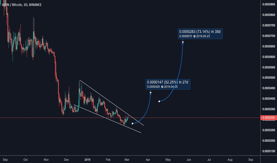 AIONBTC - 1D LONG