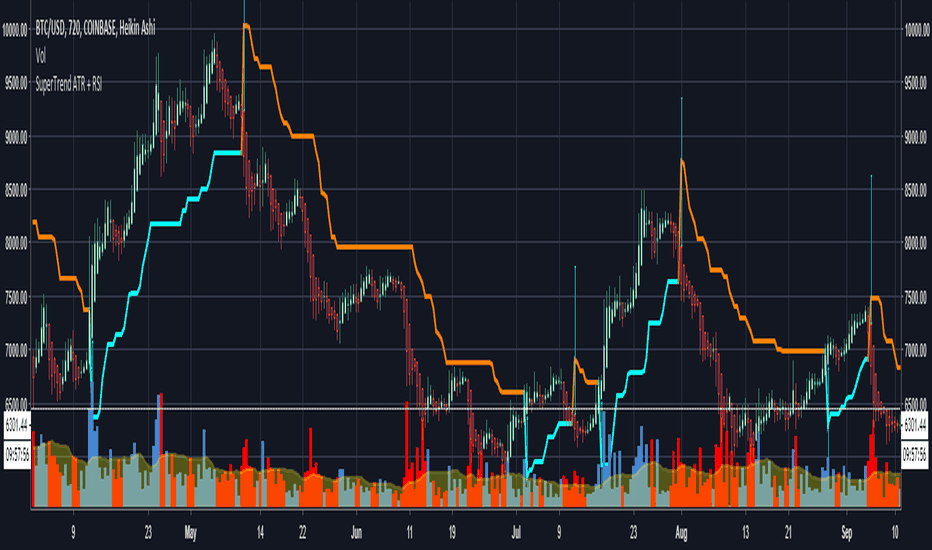 SuperTrend ATR + RSI with signal