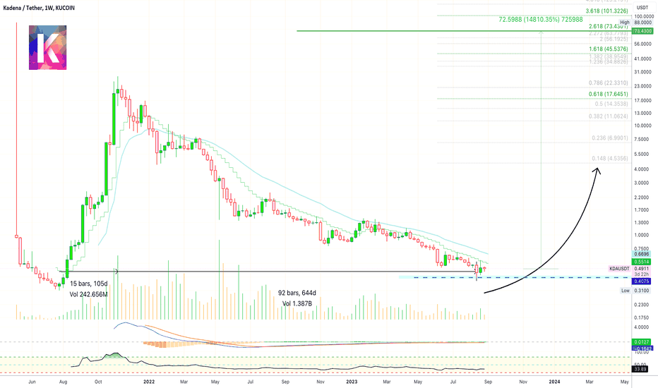 ✴️ Kadena 14,810% New All-Time High Potential (148X)
