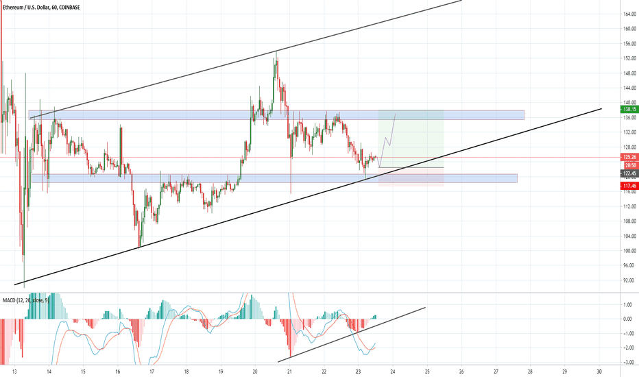 ETHUSD a Swing Trade; 1:3 Risk/Reward