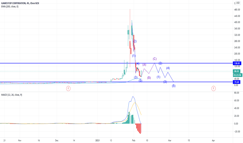 GME - Potential ABC & Elliot Wave Continuation