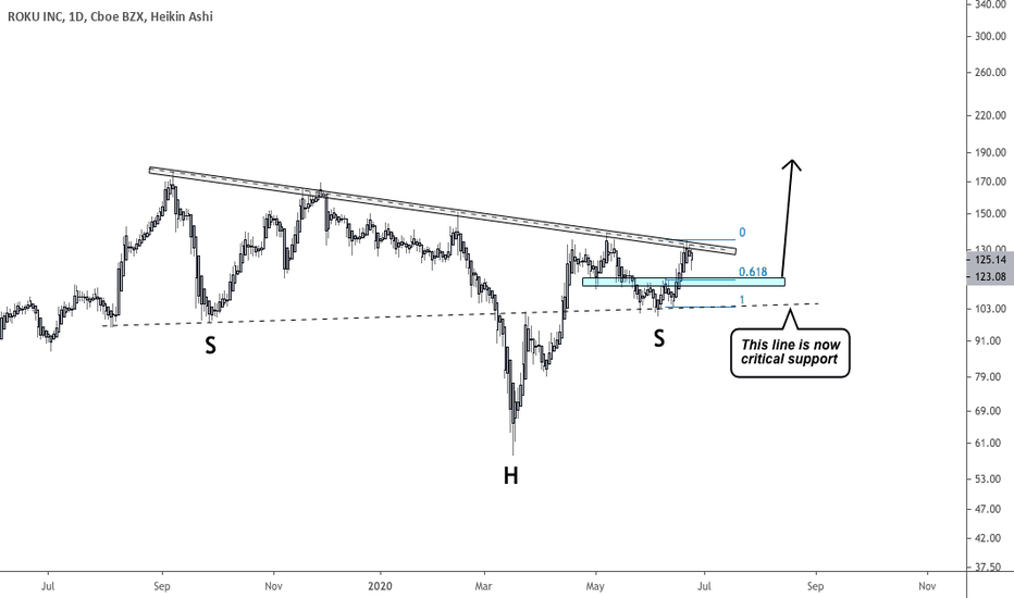 Massive 1 year inverted diagonal Head & Shoulders on Roku