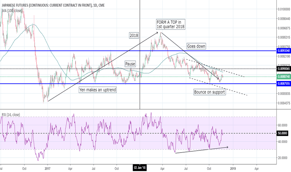 JAPANESE YEN vs DXY