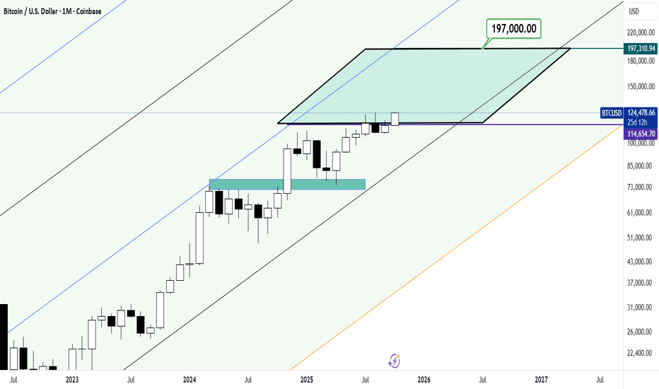 How long will the price stroking continue on the Bitcoin chart?